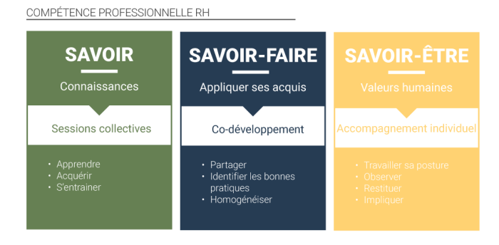 Compétences professionnelles RH : Savoir, Savoir-faire et Savoir-être